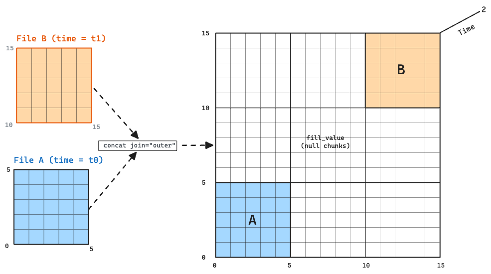 Aligning two regionally-dense but globally-sparse datasets onto a shared logical grid before concatenation along time